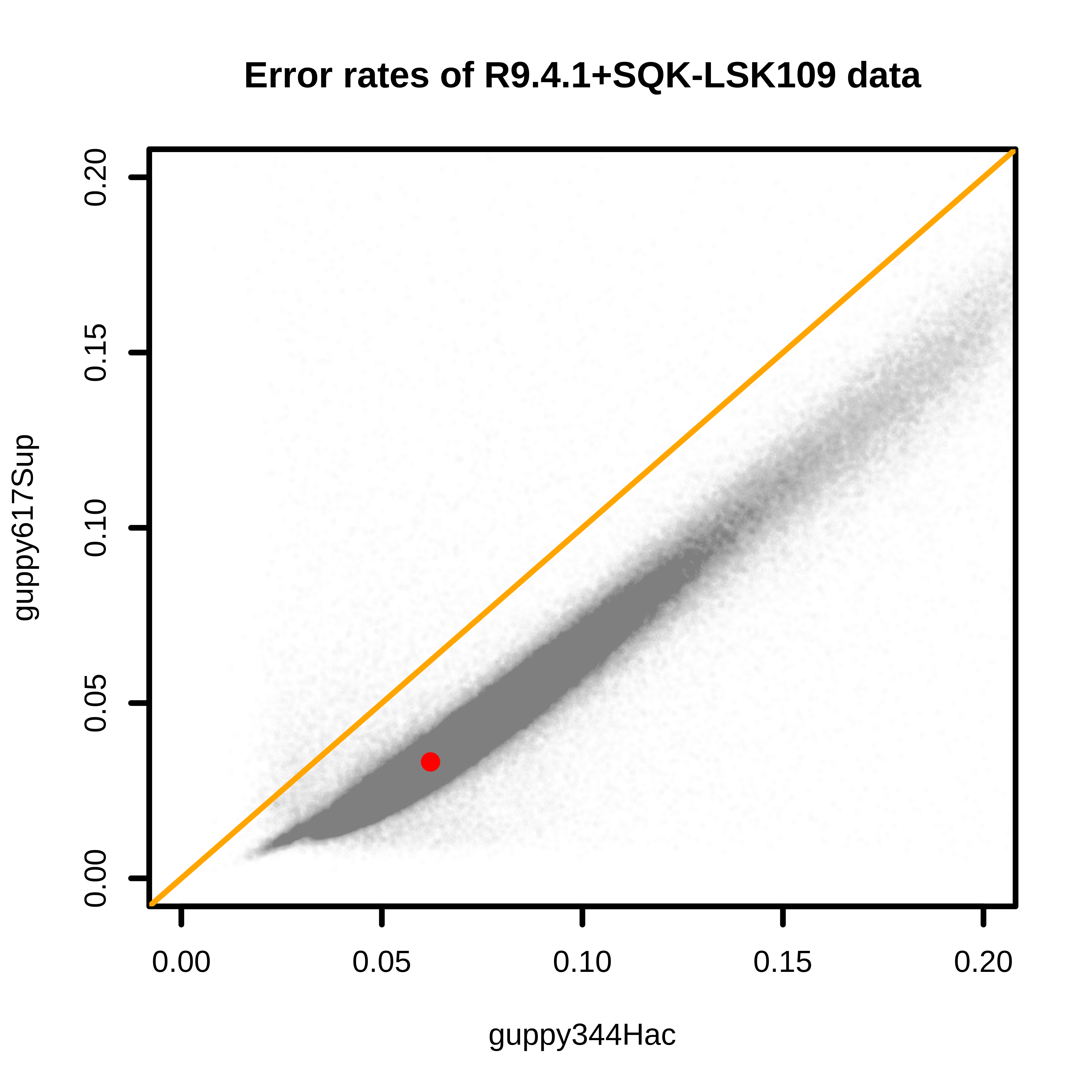 Figure 1. Guppy 3.4.4 vs. 6.1.7