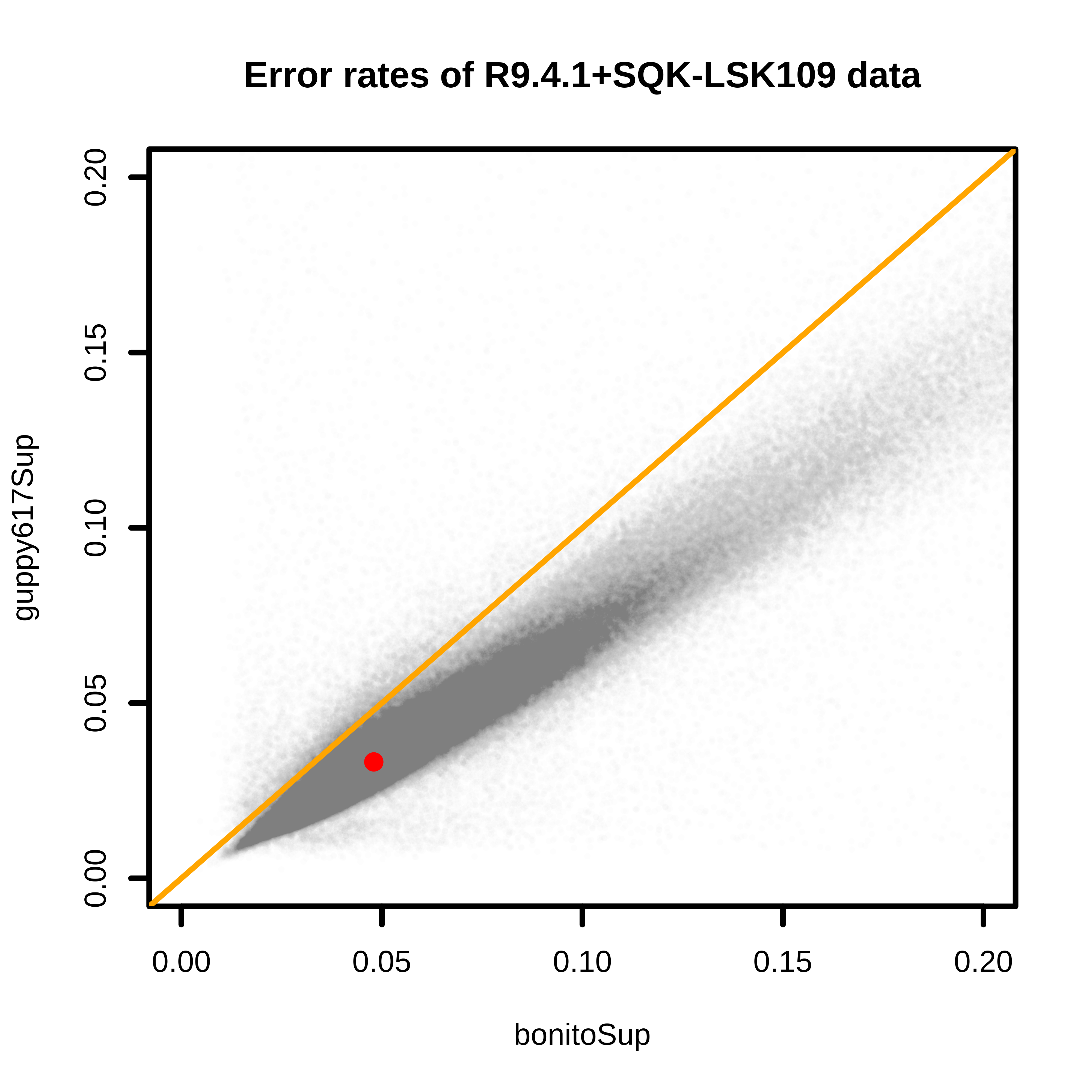 Figure 2. Bonito 0.5.3 vs. Guppy 6.1.7